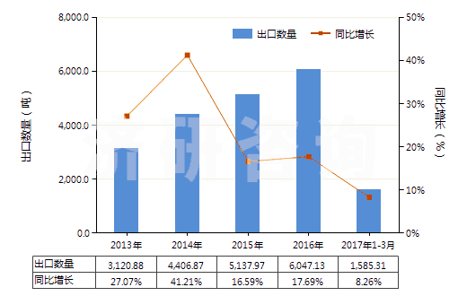 2013-2017年3月中國(guó)其他無(wú)環(huán)烴的飽和氯化衍生物(HS29031990)出口量及增速統(tǒng)計(jì)